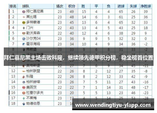 拜仁慕尼黑主场击败科隆，继续领先德甲积分榜，稳坐榜首位置